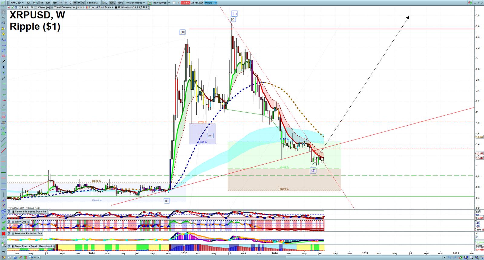 XRP weekly technical analysis chart reviewing price action, trend context and crypto market structure